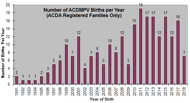 Births Per Year